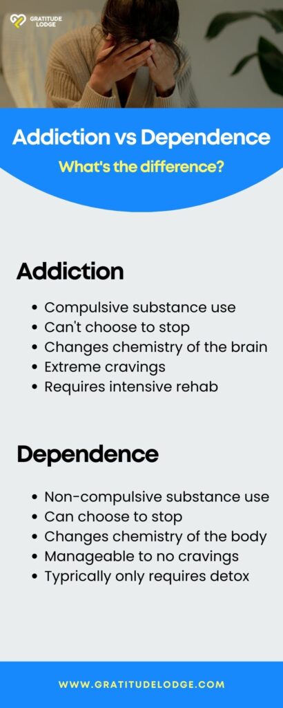 A Gratitude Lodge visualization of the key differences in addiction vs dependence when it comes to substance abuse