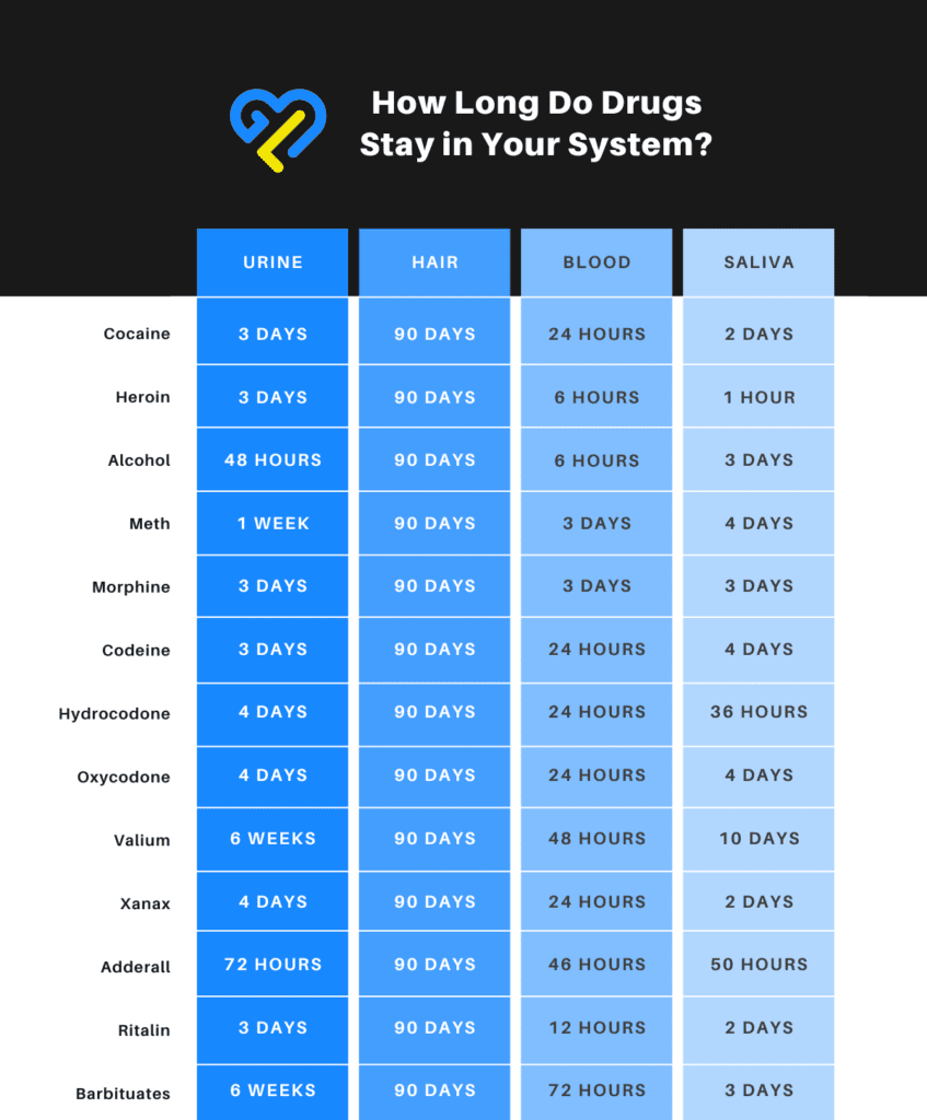 an image of an inforgraphic for how long do drugs stay in your system chart created by Gratitude Lodge